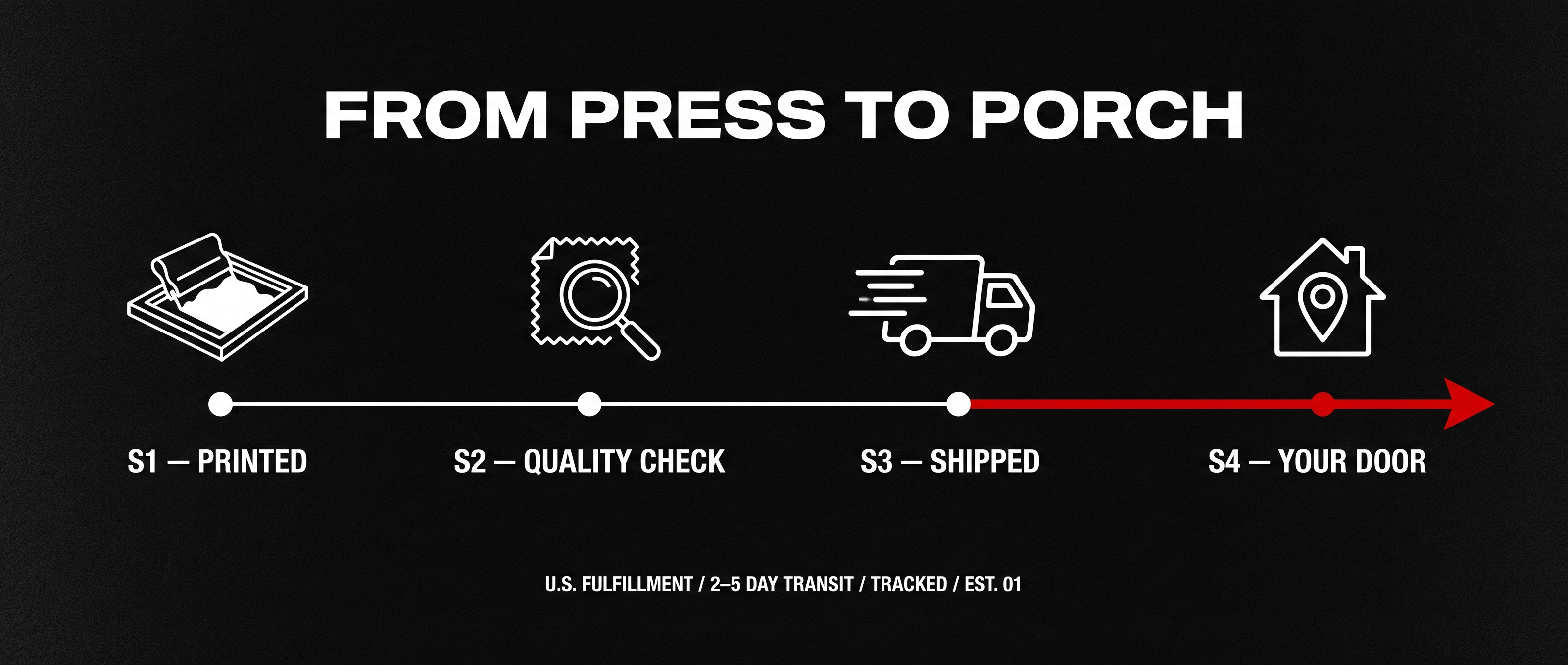 From press to porch — printed, quality checked, shipped, delivered. U.S. fulfillment, 2–5 day transit, tracked